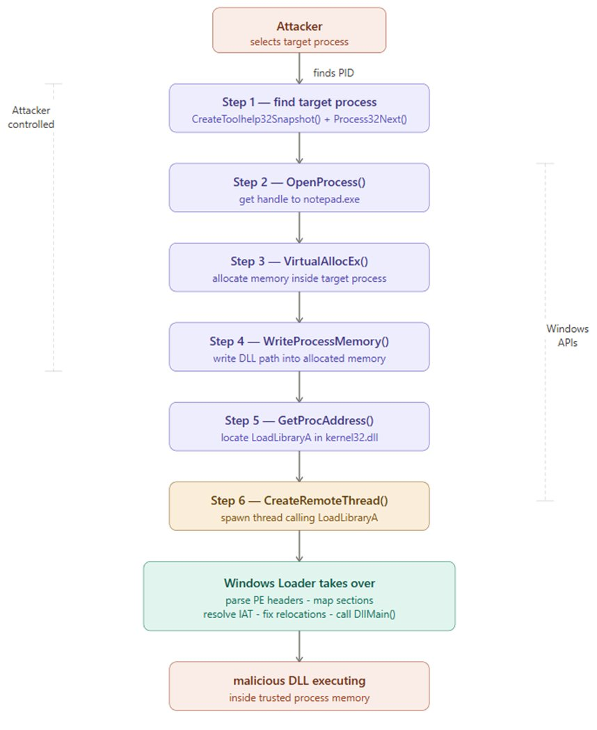 DLL Injection attack flow diagram